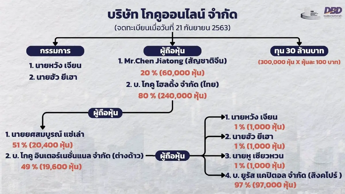 เปิดรายชื่อผู้ถือหุ้น 3 แอปจีนส่งอาหารในไทย Gokoo, Feixiang และ E-Gets