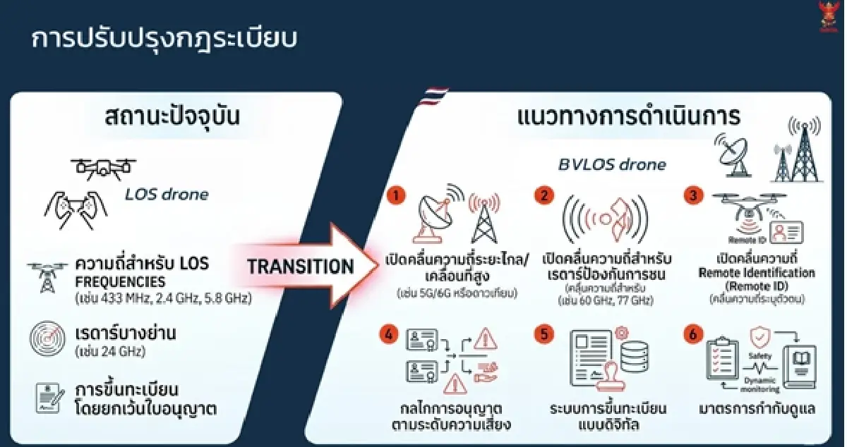 กสทช. เดินหน้าจัดประชาพิจารณ์โดรน ปลดล็อกบินนอกระยะสายตา