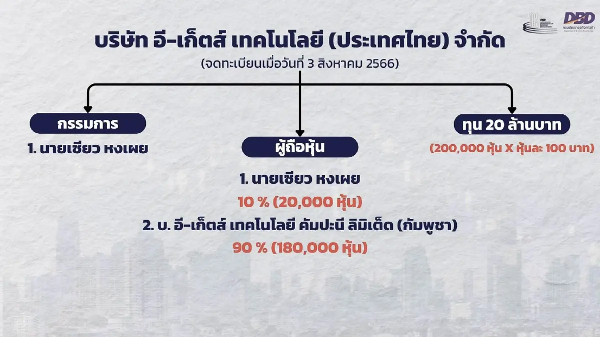 เปิดรายชื่อผู้ถือหุ้น 3 แอปจีนส่งอาหารในไทย Gokoo, Feixiang และ E-Gets