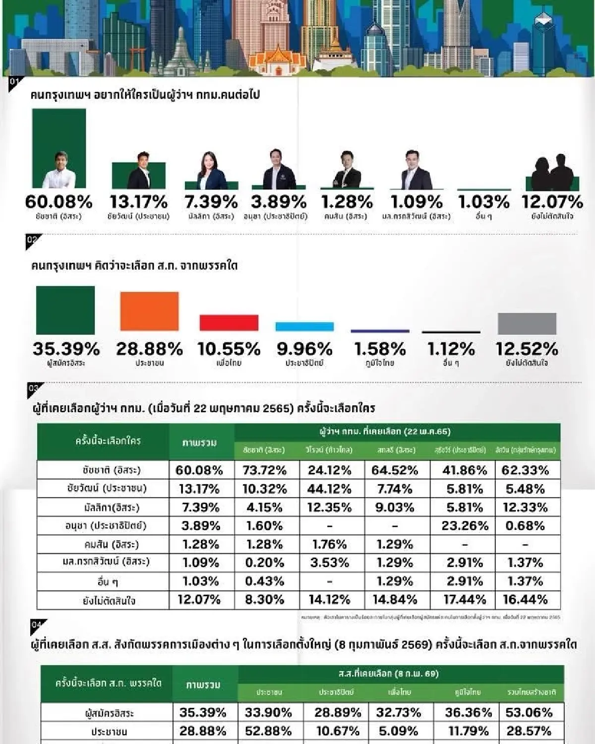 สวนดุสิตโพล เผยคนกรุงหนุน “ชัชชาติ” นำลิ่ว 60.08% นั่งผู้ว่าฯ กทม. ต่อ