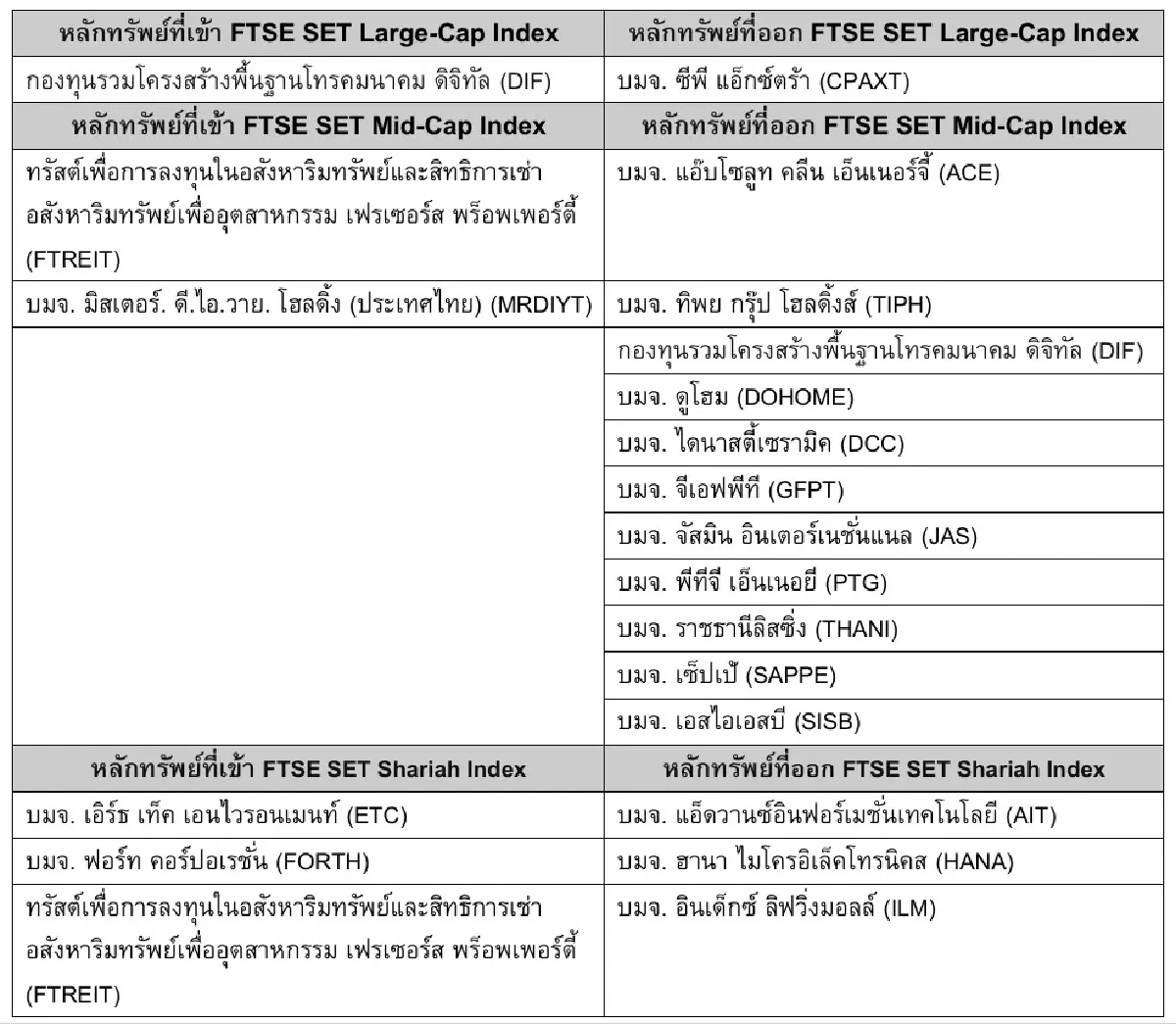 ประกาศ FTSE! "DIF" เข้า Large-Cap คัดออกหุ้น CPAXT เริ่ม 22 มิ.ย.นี้