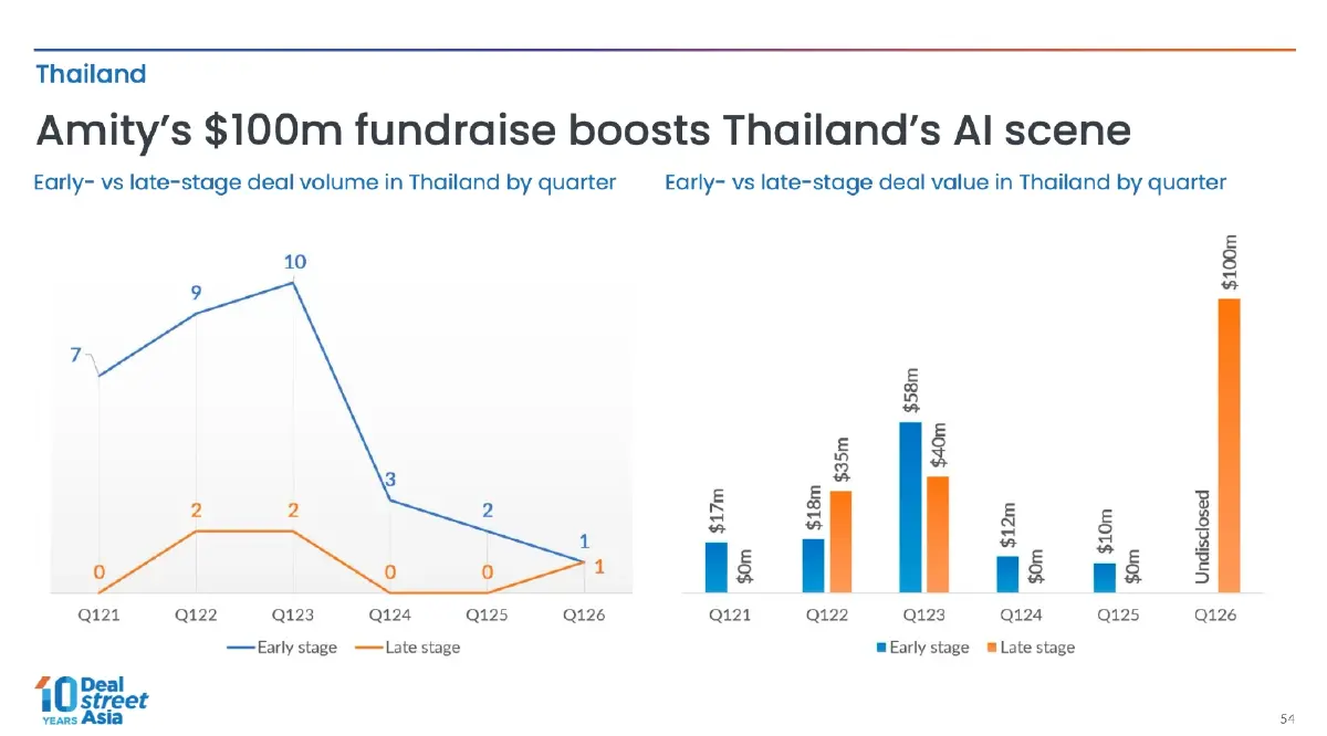 อะมิตี้ ขึ้นแท่นรอบระดมทุนในกลุ่ม AI มูลค่าสูงสุดในเอเชียตะวันออกเฉียงใต้