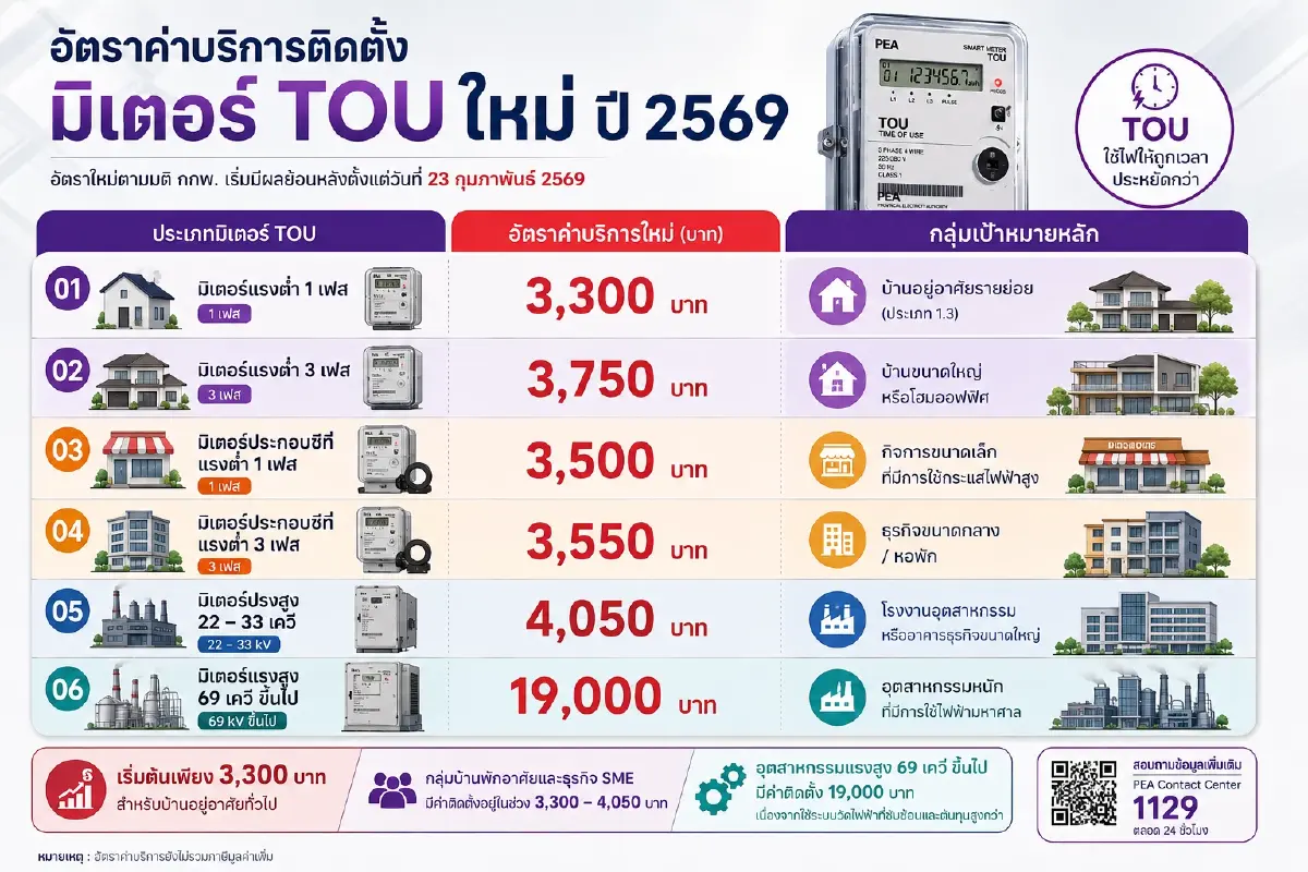 เจาะลึกคำถามสำคัญ อัตราค่าบริการมิเตอร์ TOU ใหม่ปี69 ใครคุ้ม ใครเสี่ยง!