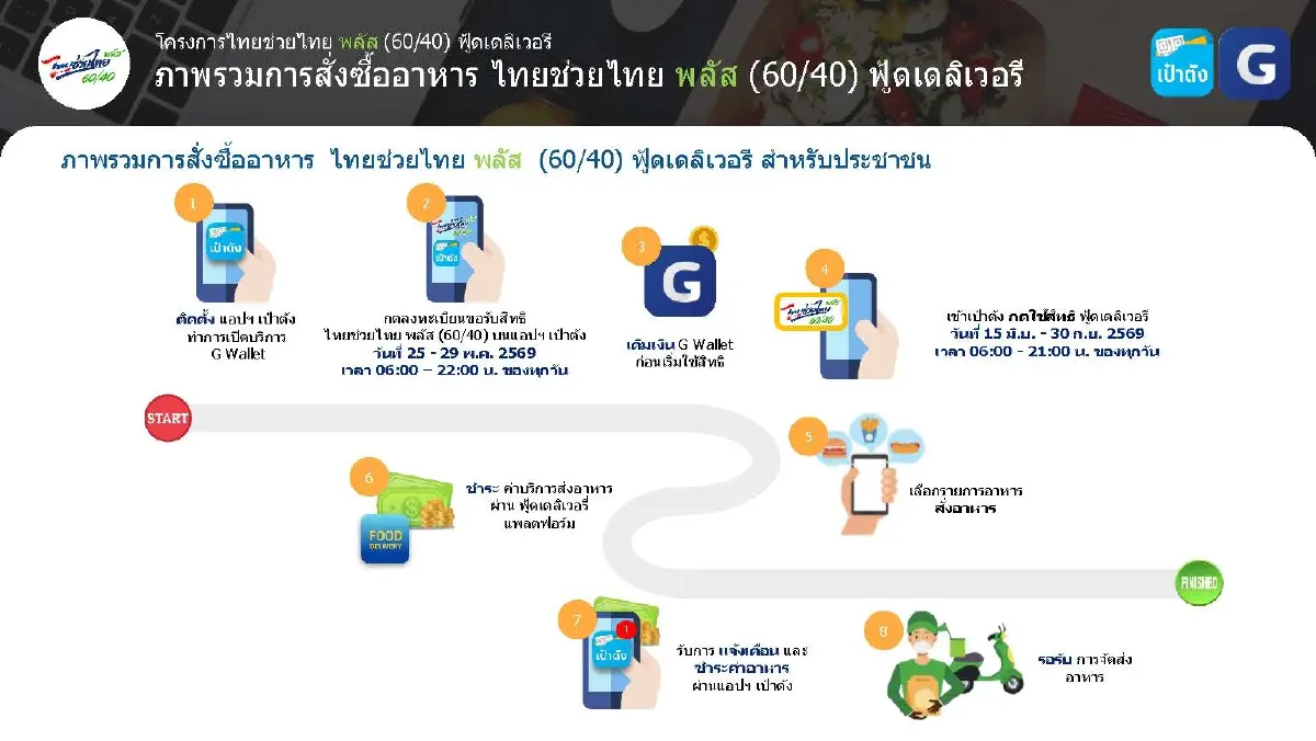 เปิดใช้วันแรก ฟู้ดเดลิเวอรี ไทยช่วยไทยพลัส เช็กวิธีใช้สิทธิ 60/40