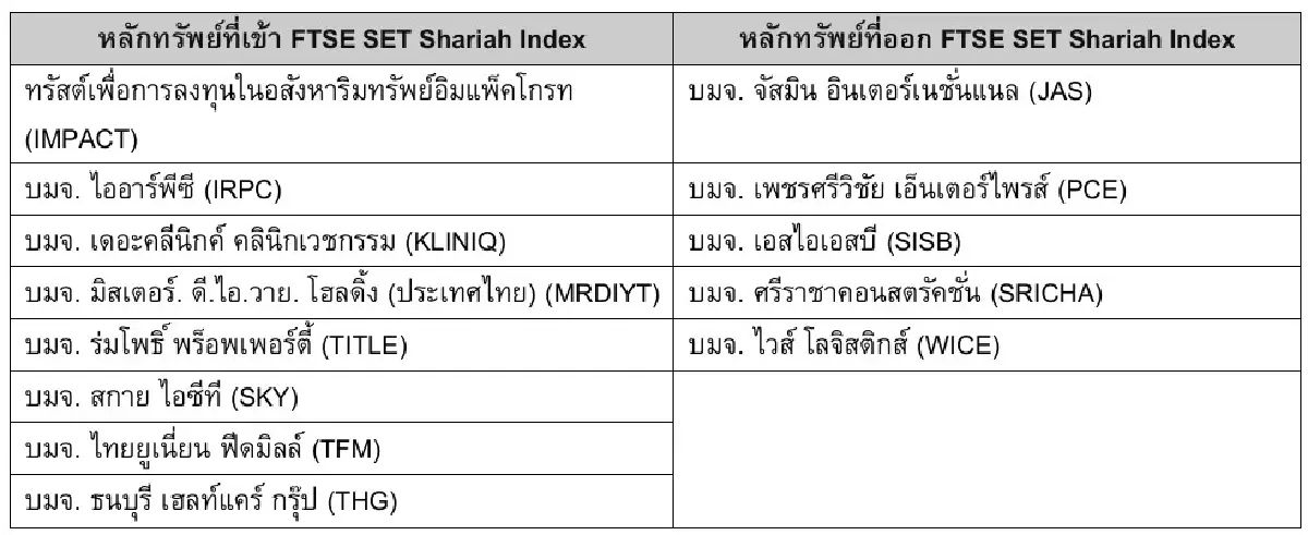 ประกาศ FTSE! "DIF" เข้า Large-Cap คัดออกหุ้น CPAXT เริ่ม 22 มิ.ย.นี้