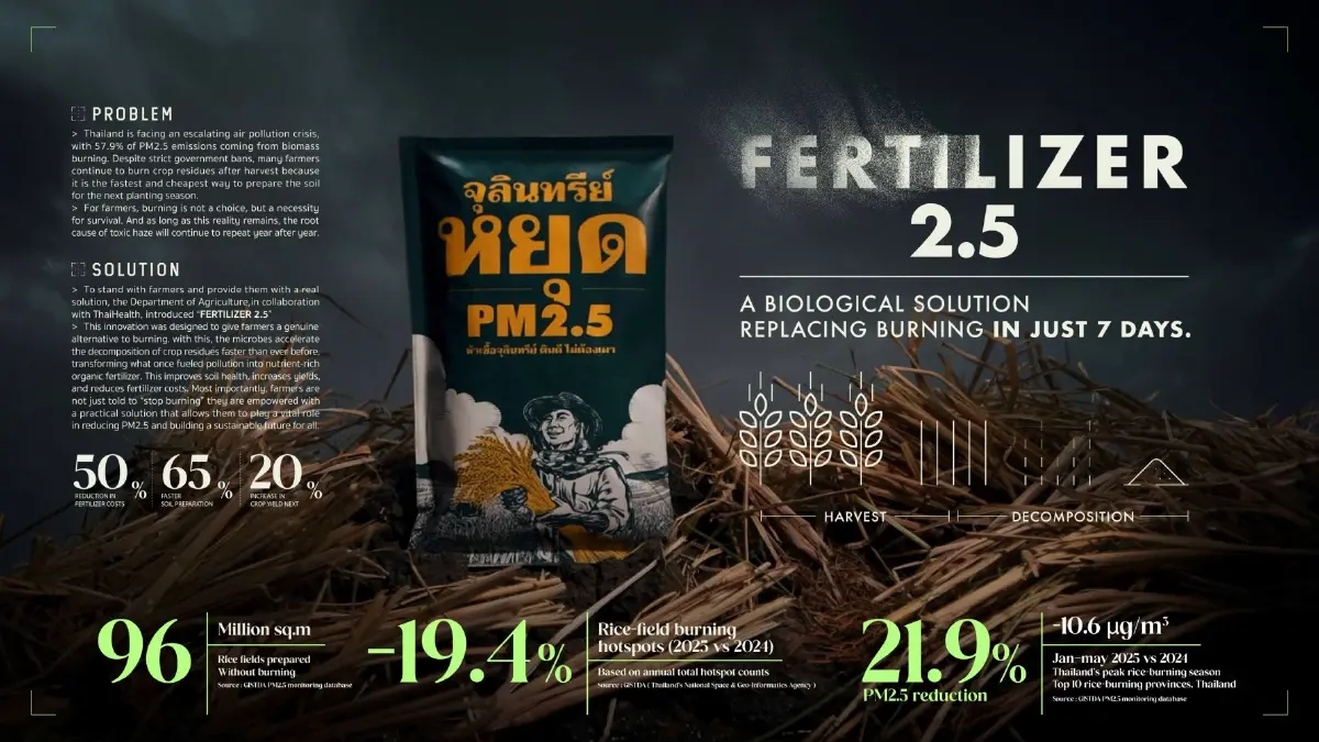 “จุลินทรีย์หยุด PM 2.5” คว้า Green Pencil ครั้งแรกของไทย บนเวที The One Show 2026