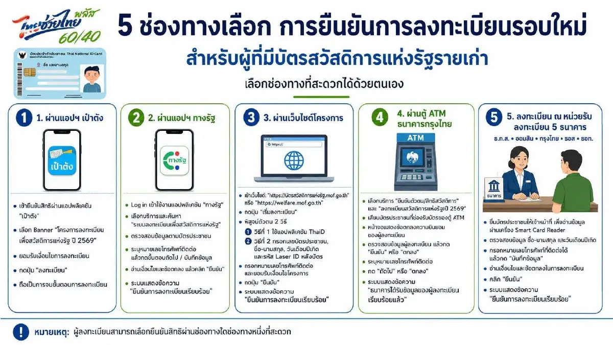 คลังปักหมุดยืนยันตัวตนบัตรสวัสดิการฯ 4-21 มิ.ย. ประกาศผู้ผ่านเกณฑ์ 17 ก.ค.