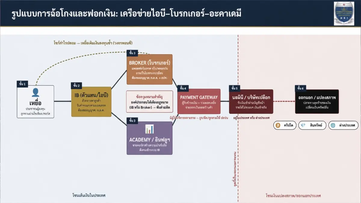 แกะเส้นเงิน 28 ล้านคดี Forex เถื่อน บทพิสูจน์ภาวุธ-DSI ท่ามกลางเกมร้อน