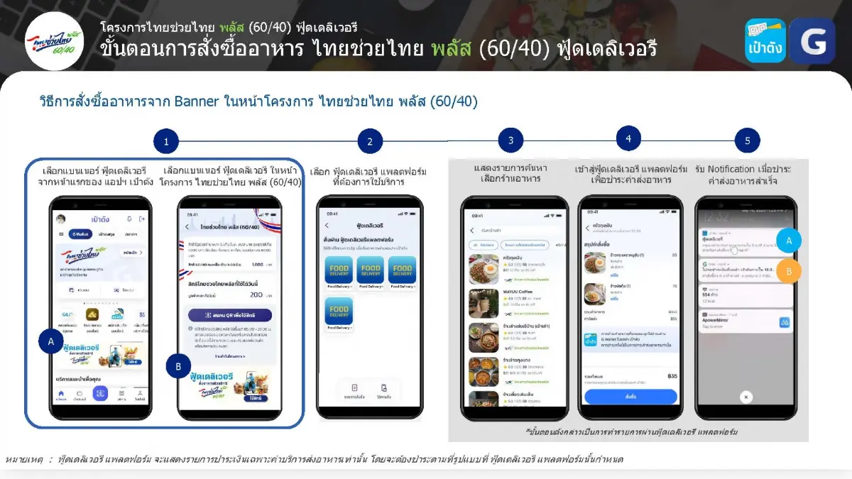 เปิดใช้วันแรก ฟู้ดเดลิเวอรี ไทยช่วยไทยพลัส เช็กวิธีใช้สิทธิ 60/40