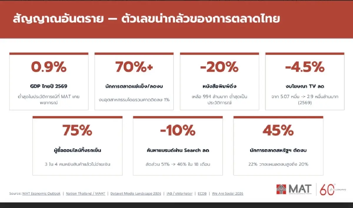 MAT หวั่น ศก.ซึมยาว ธุรกิจแช่แข็งงบตลาด ฝั่งผู้บริโภคช้อปลงตะกร้าแต่ไม่จ่าย