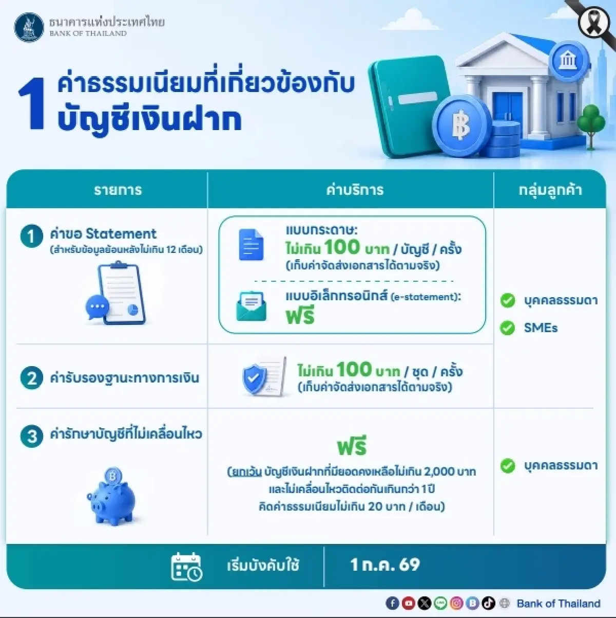 ค่าบริการที่เกี่ยวข้องกับบัญชีเงินฝาก (Deposit-related) 
