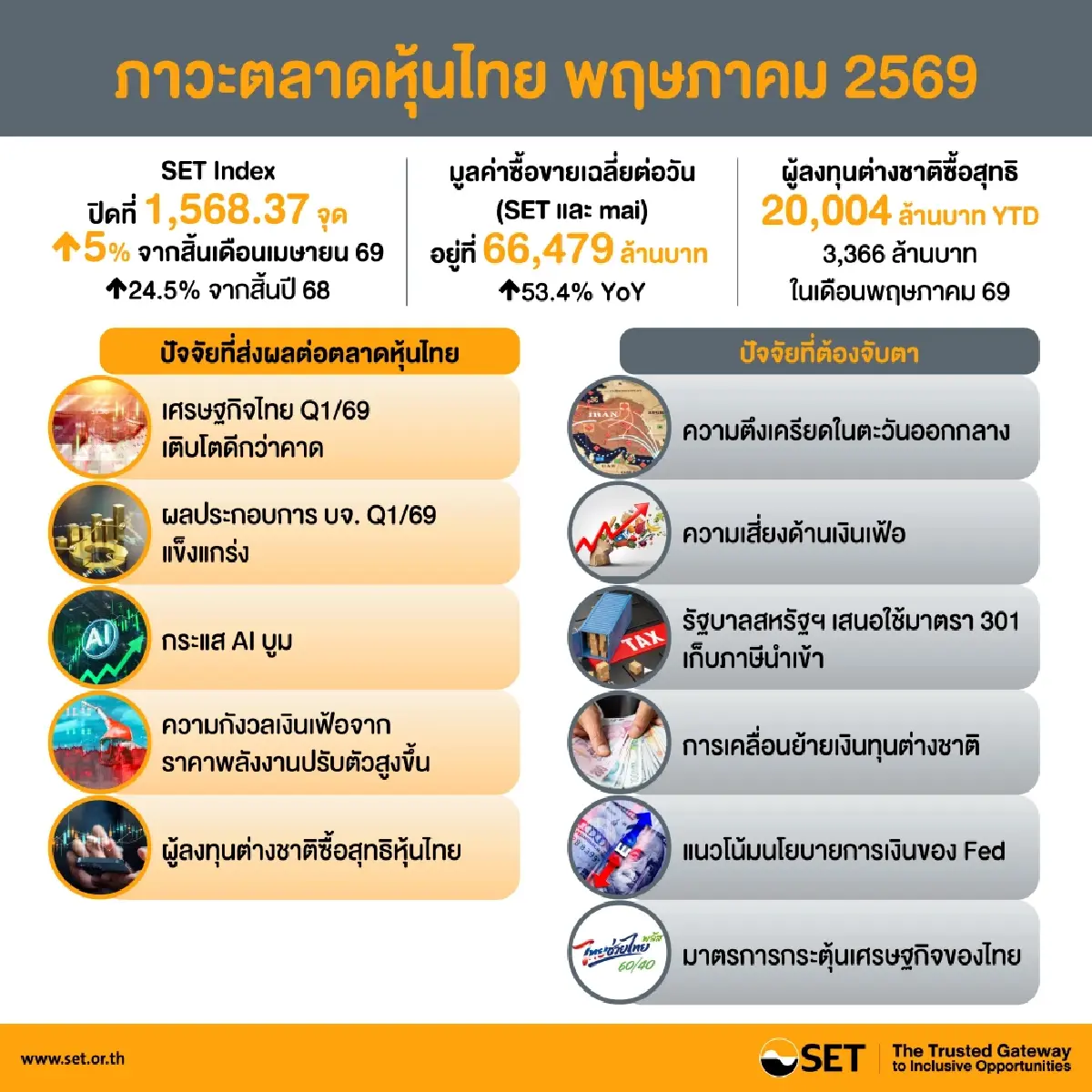 ตลท. คุมเข้มระบบ KYC/CDD ปกป้องตลาดทุน จับตาหุ้นเล็กมีสตอรี่
