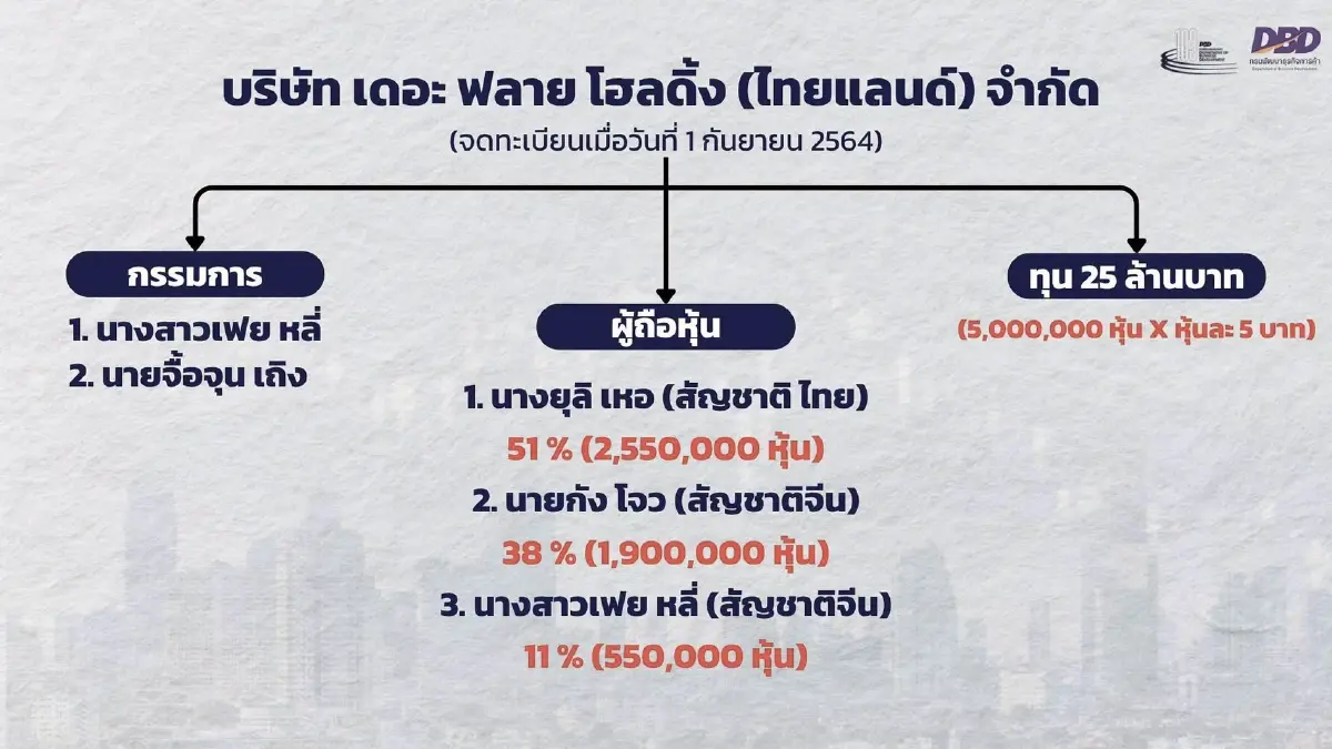 เปิดรายชื่อผู้ถือหุ้น 3 แอปจีนส่งอาหารในไทย Gokoo, Feixiang และ E-Gets