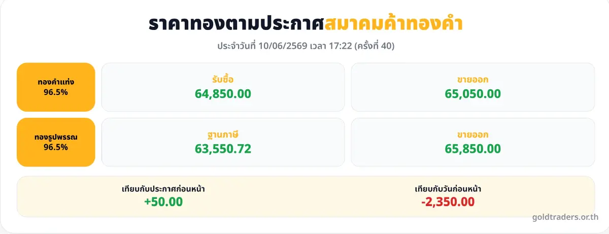 ภาพ สมาคมค้าทองคำ