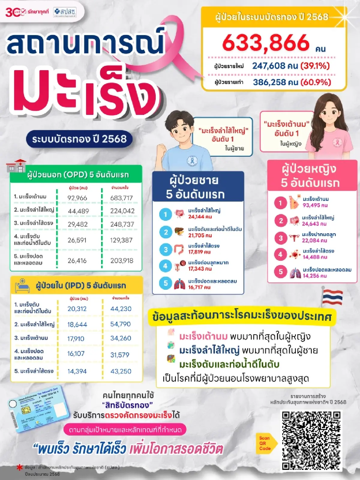 ตัวเลขผู้ป่วยมะเร็งบัตรทอง 68 น่าห่วง! พบ 6.3 แสนคน เต้านม-ลำไส้ใหญ่นำ