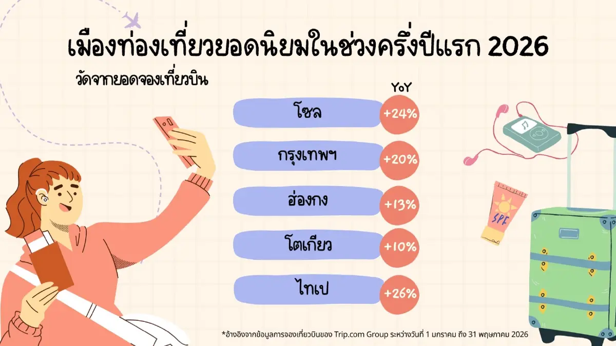 กรุงเทพฯ ยืนหนึ่ง! ท็อปจุดหมายซัมเมอร์ 2569 ที่คนทั่วโลกต้องมา