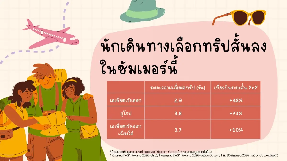กรุงเทพฯ ยืนหนึ่ง! ท็อปจุดหมายซัมเมอร์ 2569 ที่คนทั่วโลกต้องมา