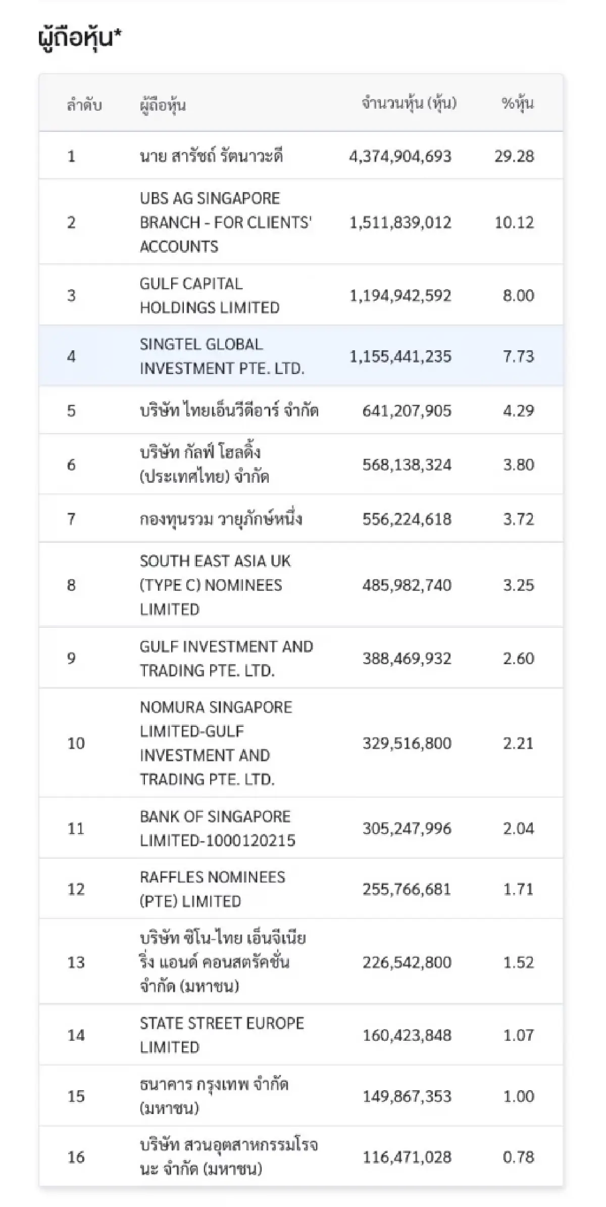 รายชื่อผู้ถือหุ้น GULF 