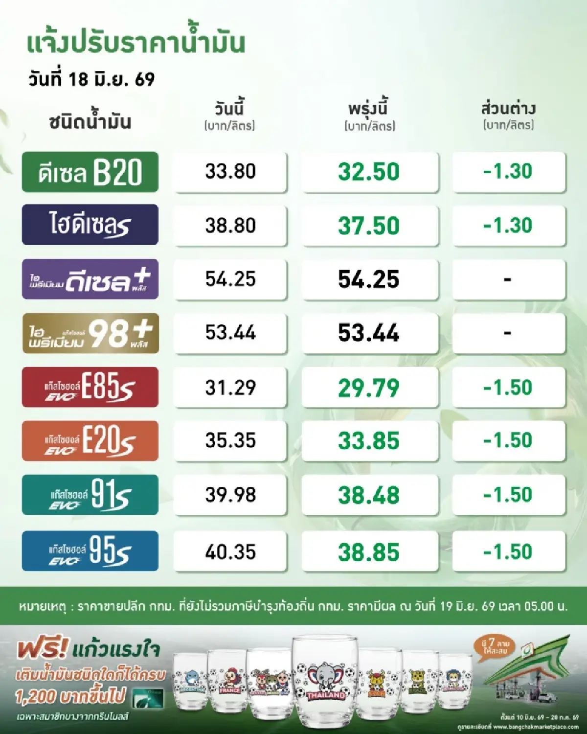 ปตท.-บางจาก ปรับลดราคาน้ำมัน "เบนซิน-โซฮอล์-ดีเซล" มีผลตี 5 พรุ่งนี้