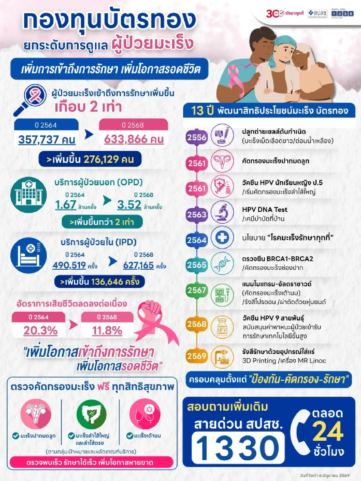 ผู้ป่วยมะเร็ง “บัตรทอง” พุ่ง 2 เท่าใน 4 ปี เสียชีวิตลดลง 50%