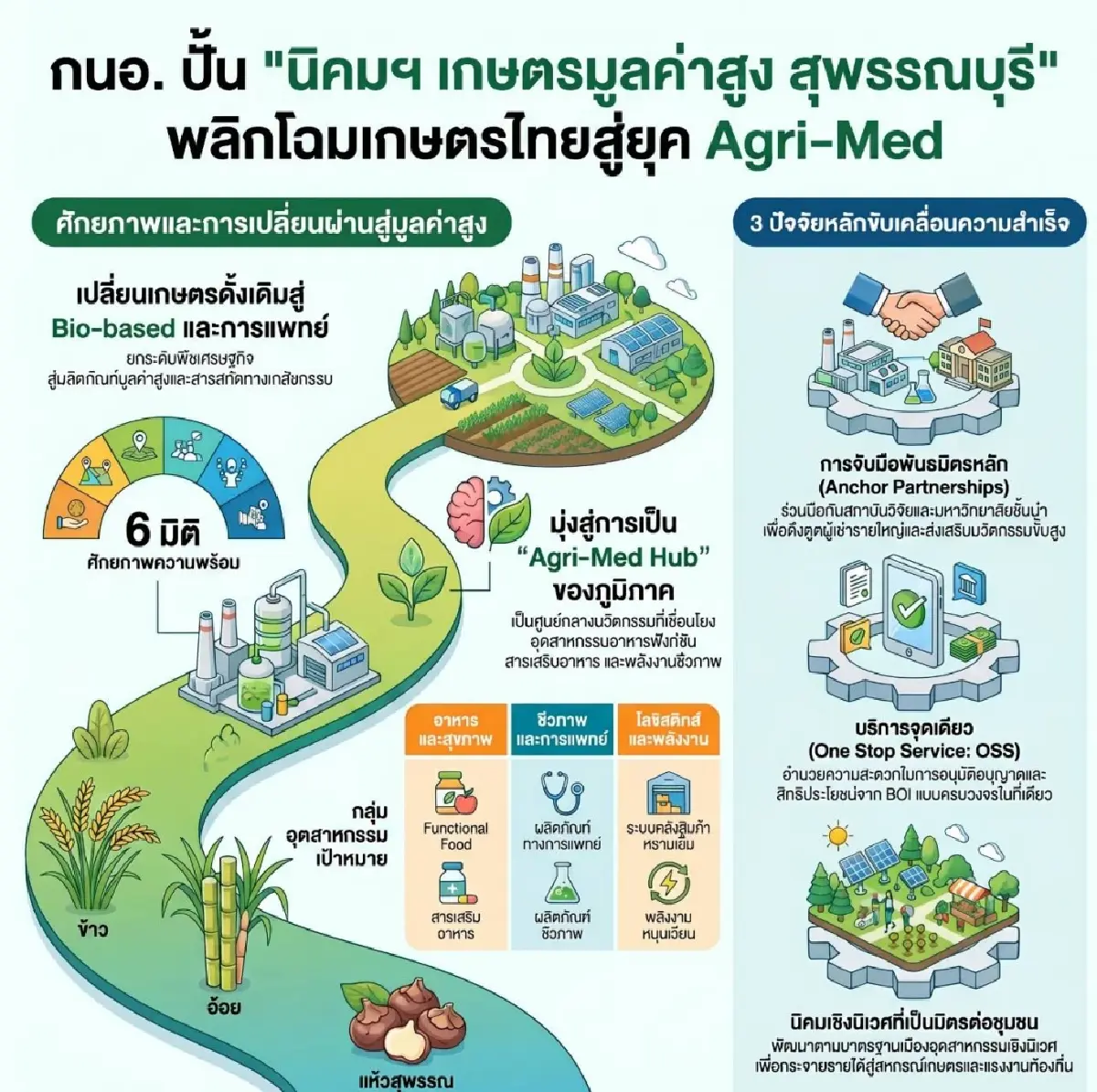 กนอ.ลุยศึกษาตั้ง “นิคมฯ เกษตรมูลค่าสูงสุพรรณบุรี” มุ่งอุตสาหกรรมสีเขียว