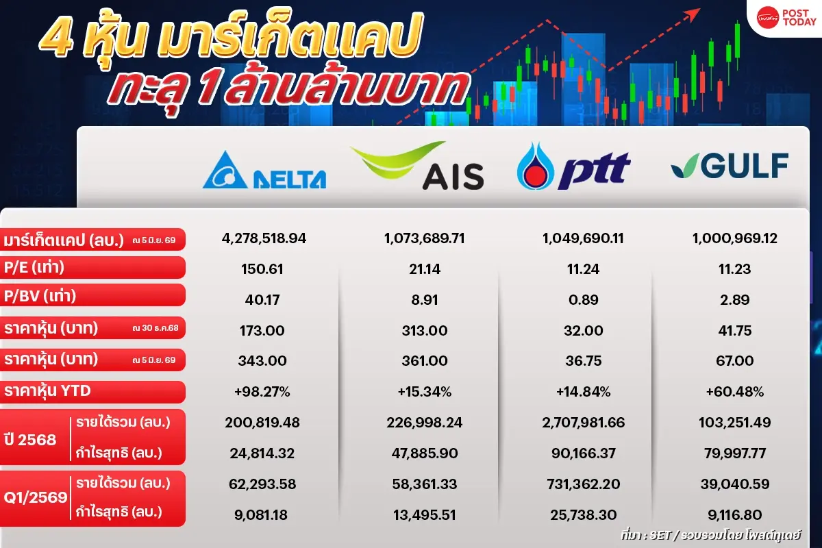 เปิดรายชื่อ 4 หุ้น แชมเปี้ยนตลาดหุ้นไทย มาร์เก็ตแคปทะลุ 1 ล้านล้านบาท