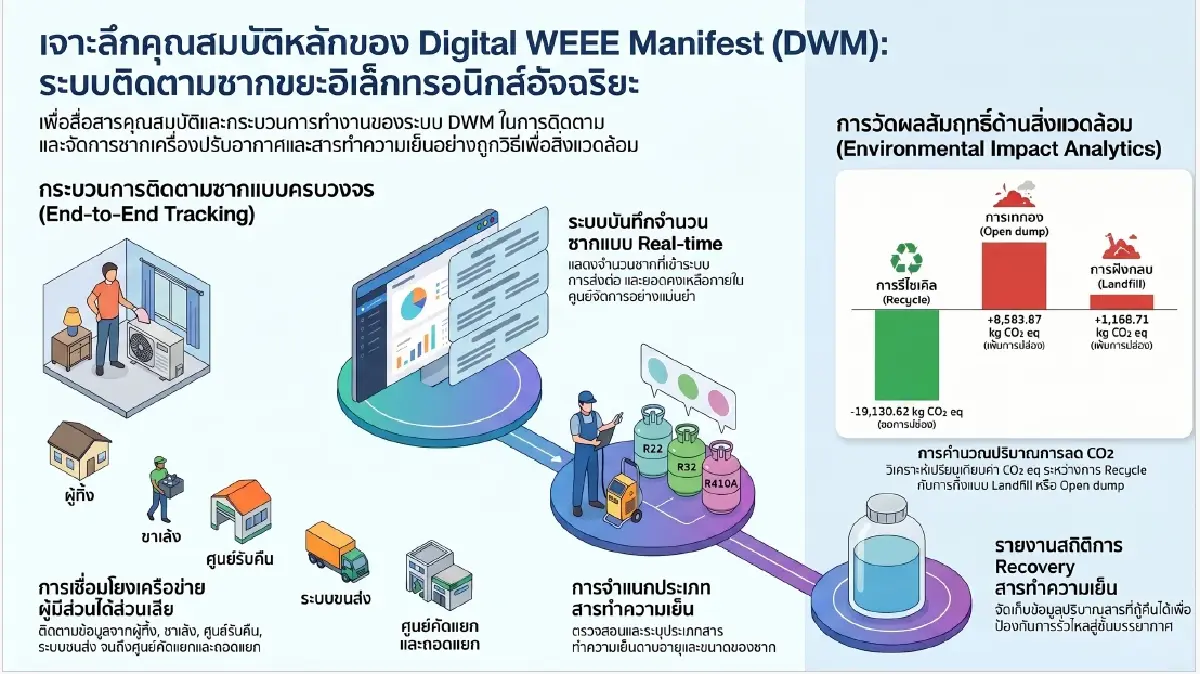 แพลตฟอร์ม DWM ติดตามขยะอิเล็กทรอนิกส์ รับอนาคตพลังงานสะอาด