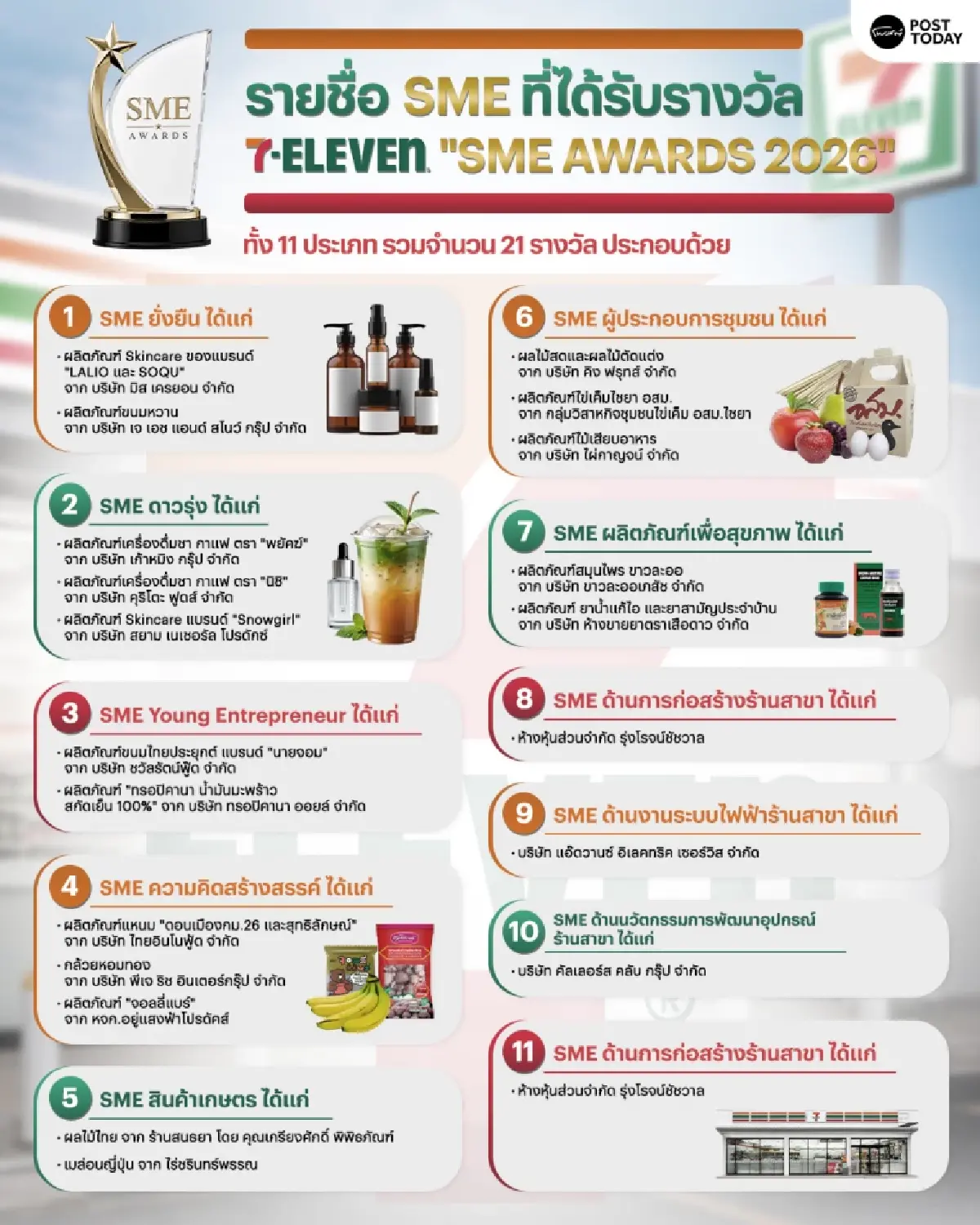 2 แบรนด์ ชา กาแฟ พยัคฆ์-นิชิ คว้ารางวัล SME ดาวรุ่ง โต 100 ล้าน