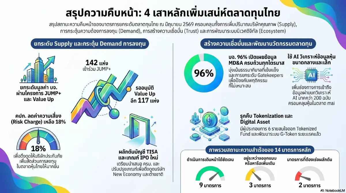 อัปเดตชุดมาตรการเพิ่มเสน่ห์ตลาดทุนไทยคืบหน้าถึงไหน?