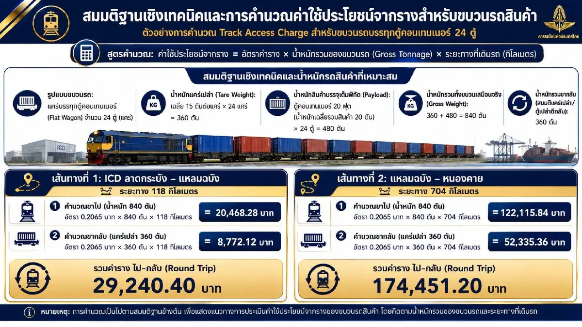 ครั้งแรกในไทย! รฟท. ปลดล็อกเปิดข้อมูลราง ให้เอกชนร่วมเดินรถตามกม.ใหม่