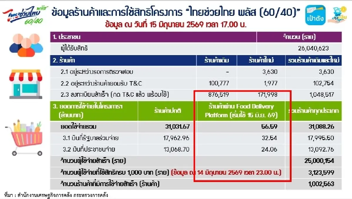 ไทยช่วยไทยพลัส ดันฟู้ดเดลิเวอรีวันแรก 56.59 ล้าน คนแห่ใช้สิทธิทะลุ 25 ล้านราย