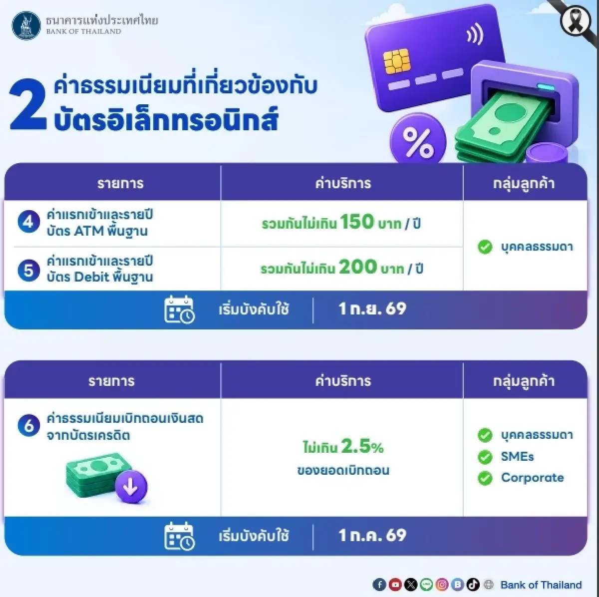 ค่าบริการที่เกี่ยวข้องกับบัตรอิเล็กทรอนิกส์ (Card-related) 
