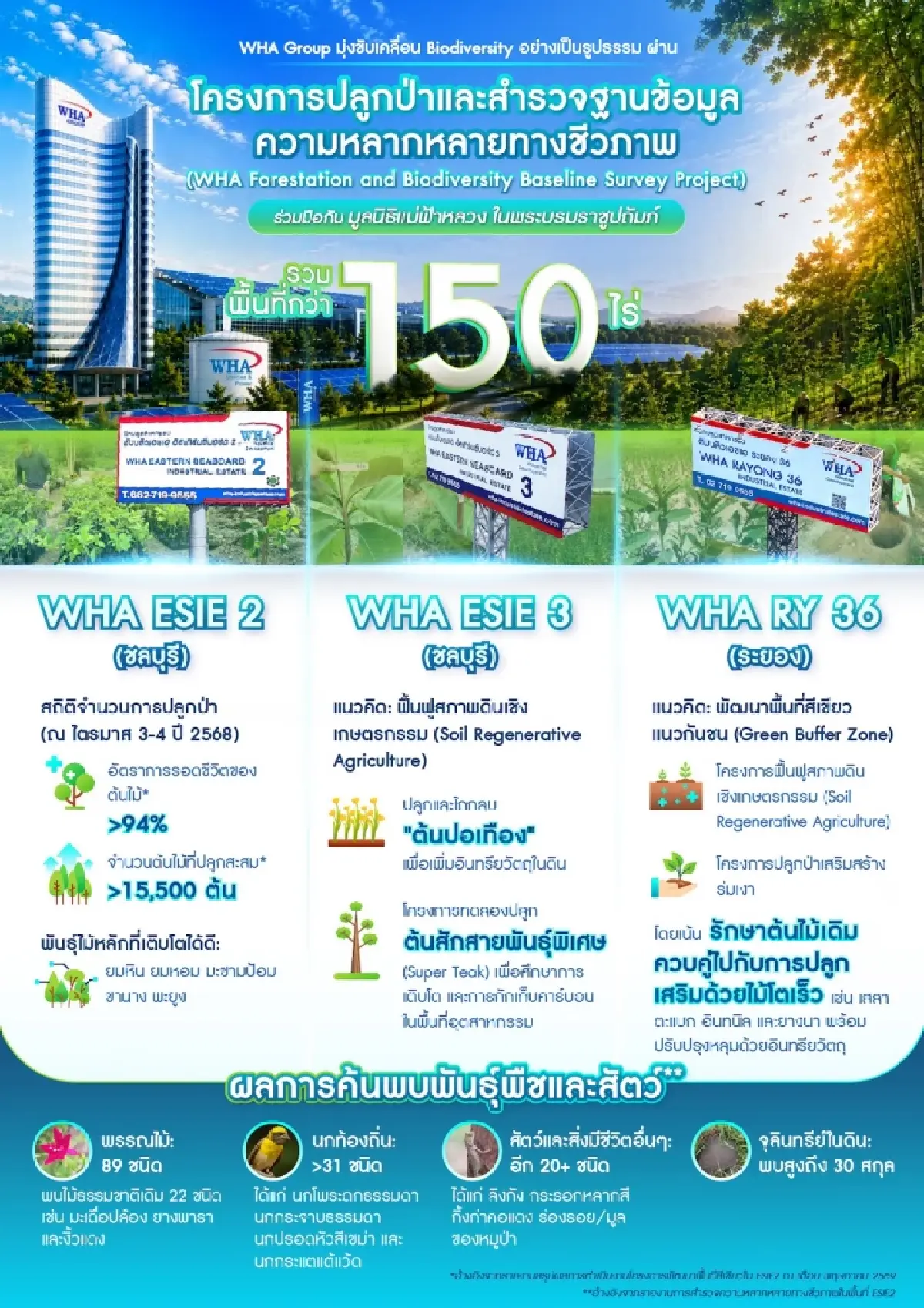 WHA Group เดินหน้าขับเคลื่อนเศรษฐกิจสีเขียว และเทคโนโลยีเพื่อสิ่งแวดล้อม