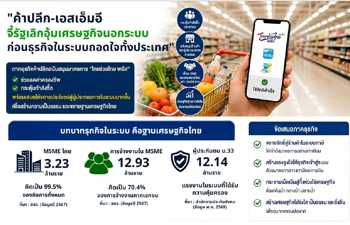 ค้าปลีก-SME จี้รัฐเลิกอุ้มร้านนอกระบบ แฉ "ไทยช่วยไทยพลัส" ทำเหลื่อมล้ำ