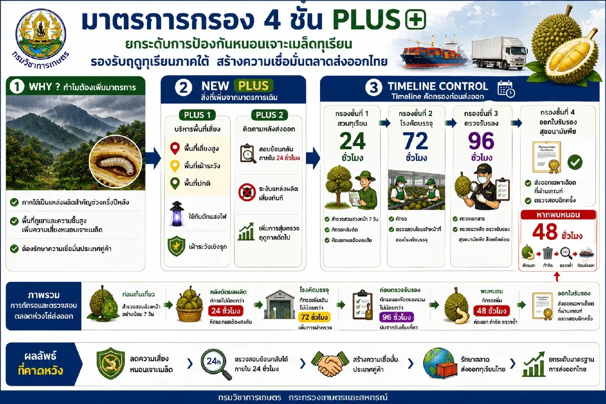 กระทรวงเกษตรฯ คุมเข้มทุเรียนภาคใต้ ดันส่งออก 1.5 แสนล้าน