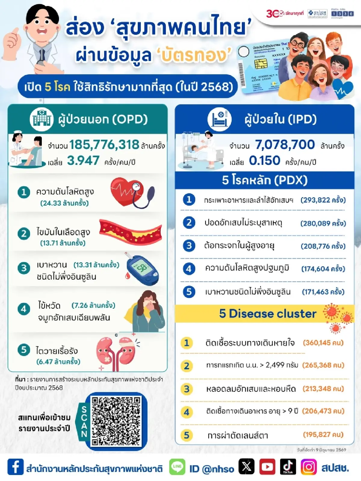 บัตรทองปี 2568 ดูแลคนไทยเข้าถึงบริการกว่า 192 ล้านครั้ง “NCDs-สังคมสูงวัย” โจทย์ใหญ่ด้านสุขภาพของประเทศ