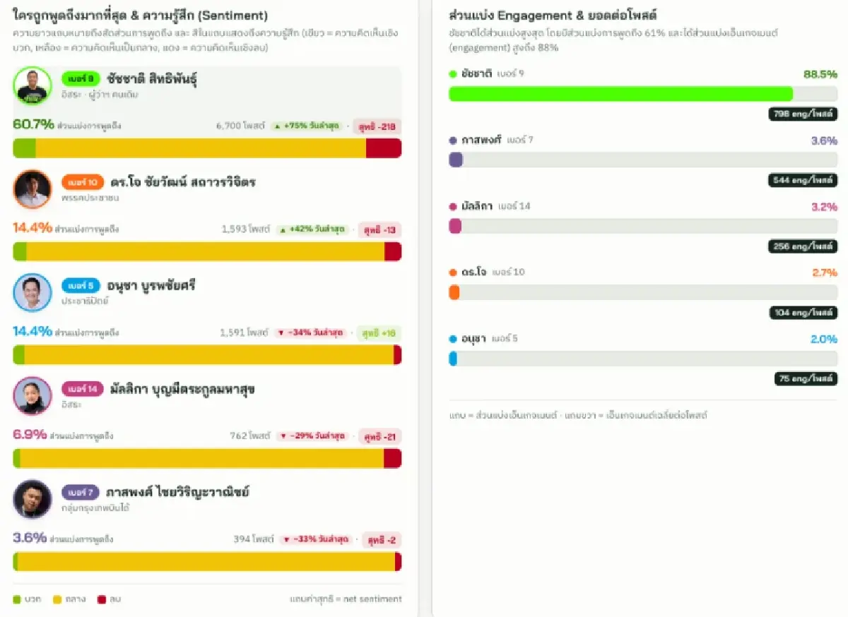 ส่องผู้ว่าฯกทม.69ใครครองโซเชียลเสียงหน้าจอพลังเปลี่ยนเกม