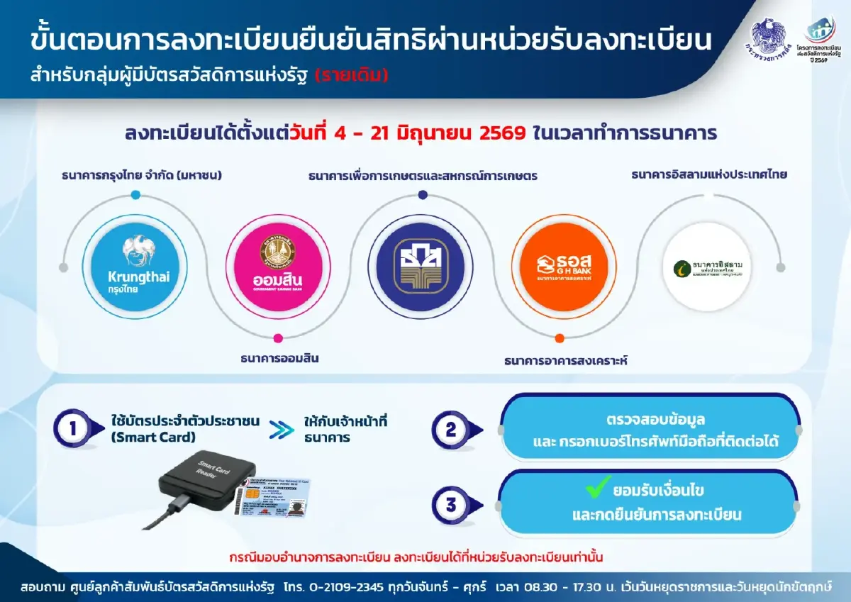 เปิดลงทะเบียนบัตรสวัสดิการฯ วันแรก เช็ก 5 ช่องทางยืนยันสิทธิปี 2569