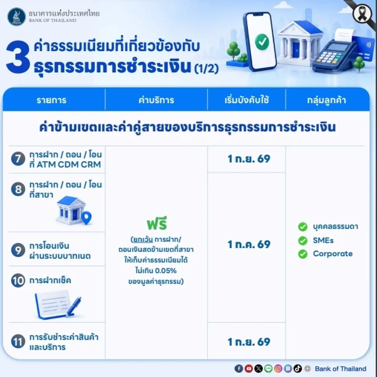 ค่าบริการที่เกี่ยวข้องกับธุรกรรมการชำระเงิน (Payment transaction-related) 
