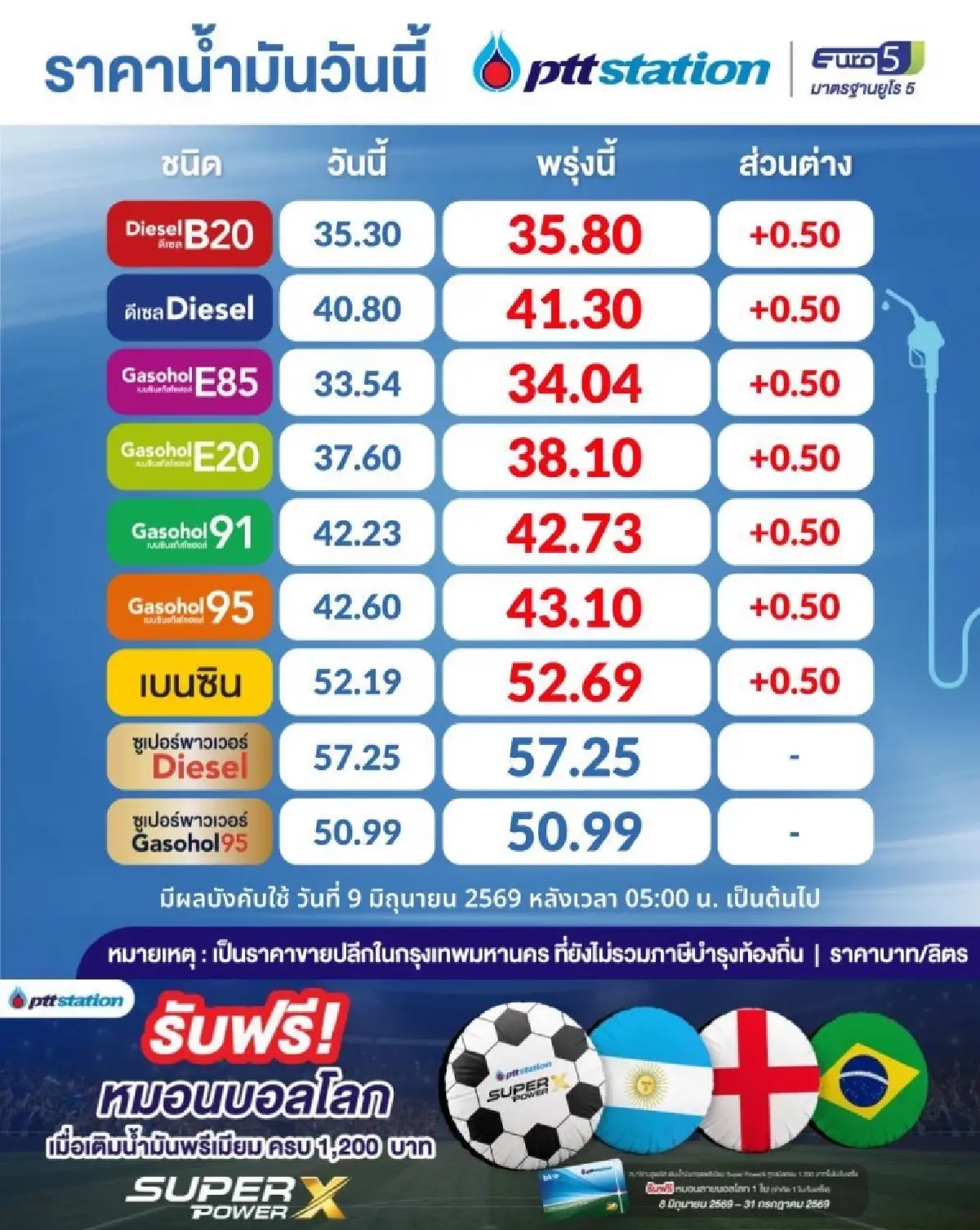 ปตท.-บางจาก ขึ้นราคาน้ำมันทุกชนิด 50 สต. ยกเว้นกลุ่มพรีเมียม มีผล 9 มิ.ย.69