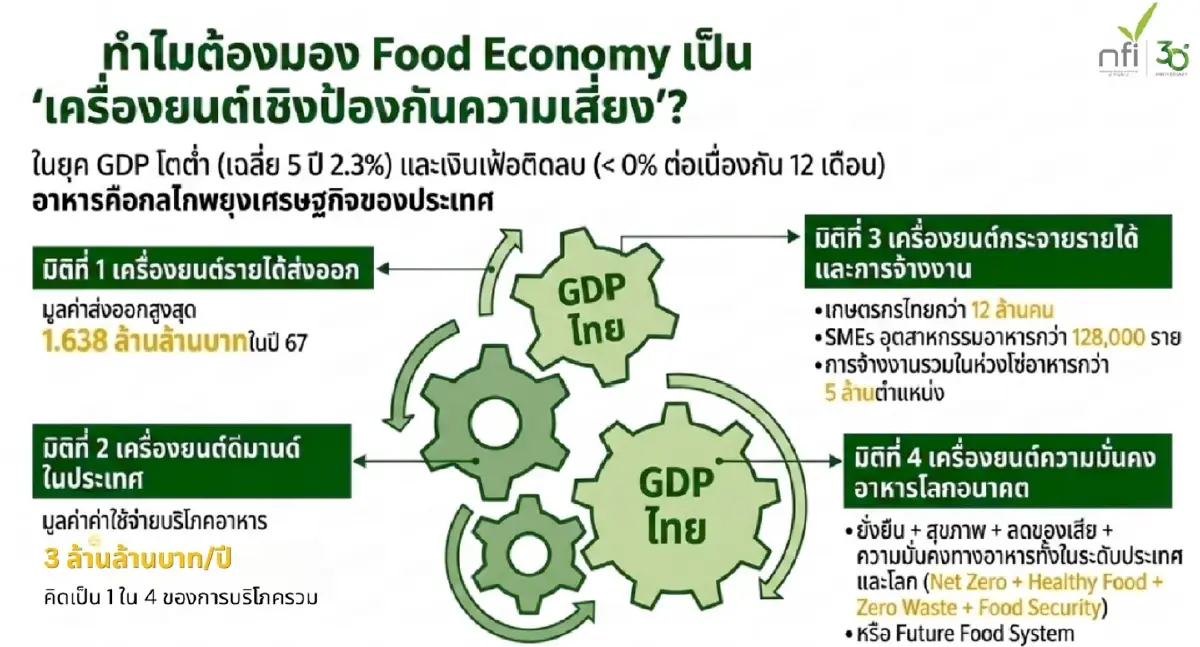 Food Economy ปลุกพลังของ “อาหาร” เชื่อมกำลังซื้อ เอสเอ็มอี ท่องเที่ยวไทย