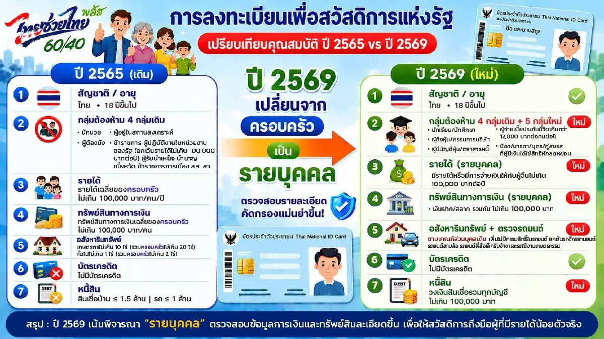 คลังปักหมุดยืนยันตัวตนบัตรสวัสดิการฯ 4-21 มิ.ย. ประกาศผู้ผ่านเกณฑ์ 17 ก.ค.