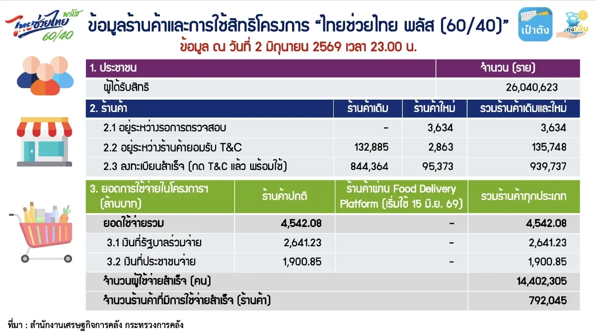 อัปเดต ไทยช่วยไทยพลัส ยอดใช้จ่ายวันที่ 2 เงินสะพัดกว่า 4.5 พันล้าน