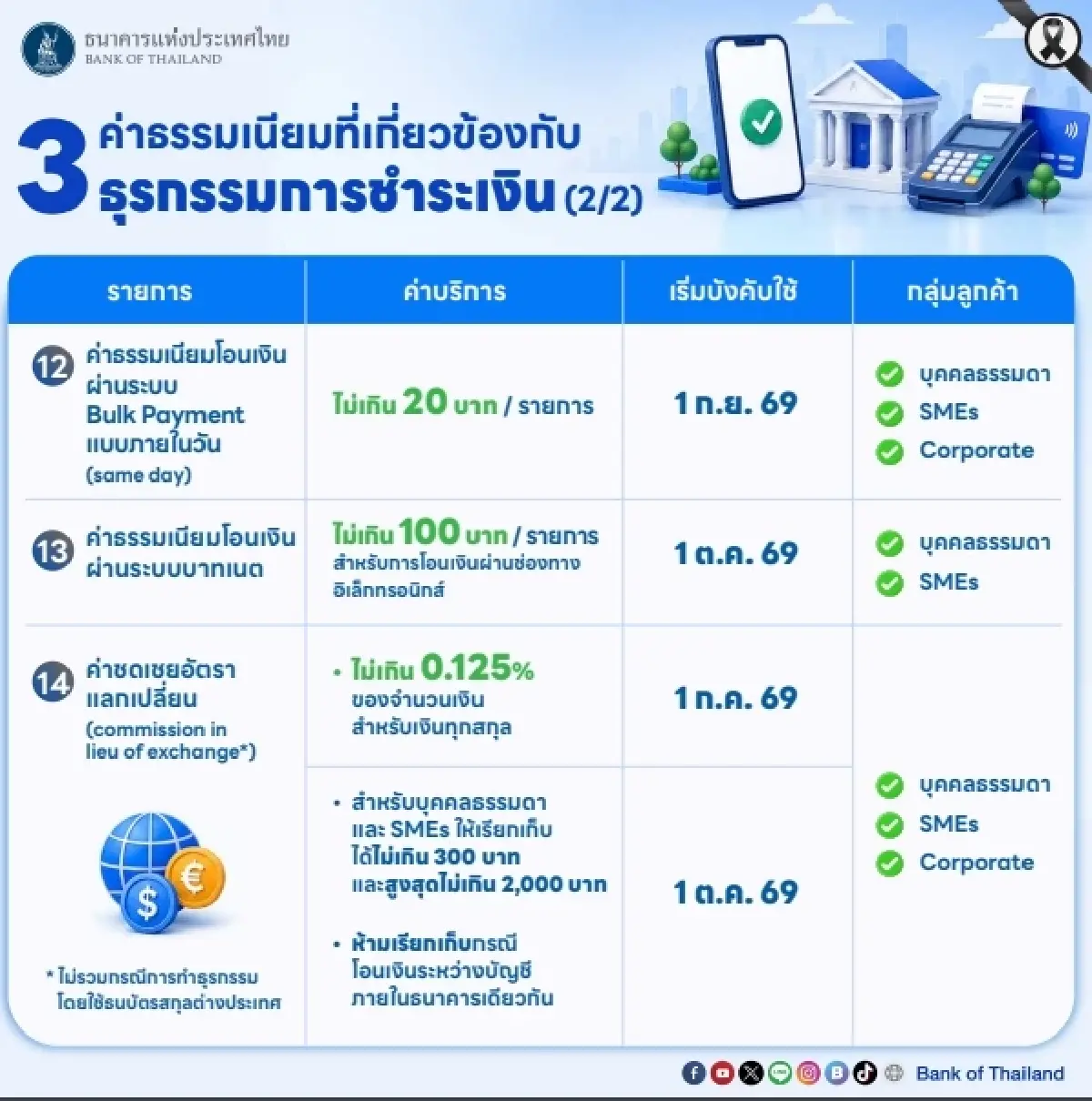 ค่าบริการที่เกี่ยวข้องกับธุรกรรมการชำระเงิน (Payment transaction-related) 