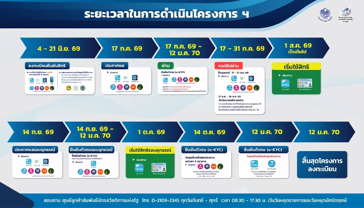 เช็กไทม์ไลน์สำคัญ บัตรสวัสดิการแห่งรัฐ ปี69 เพื่อไม่ให้พลาดสิทธิ