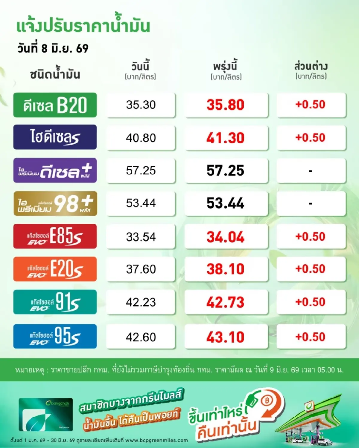 ปตท.-บางจาก ขึ้นราคาน้ำมันทุกชนิด 50 สต. ยกเว้นกลุ่มพรีเมียม มีผล 9 มิ.ย.69