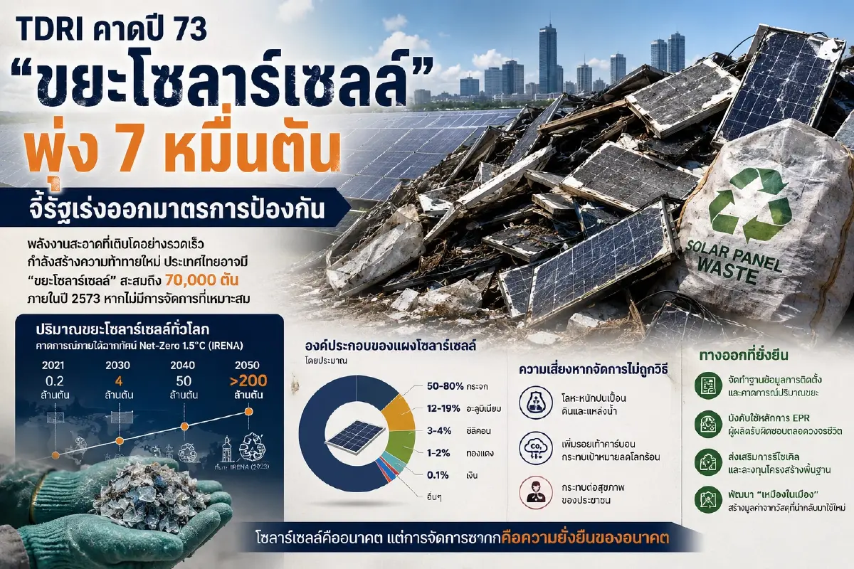 TDRI เตือนปี 2573 “ขยะโซลาร์เซลล์” พุ่ง 7 หมื่นตัน วิกฤตใหม่พลังงานสะอาด
