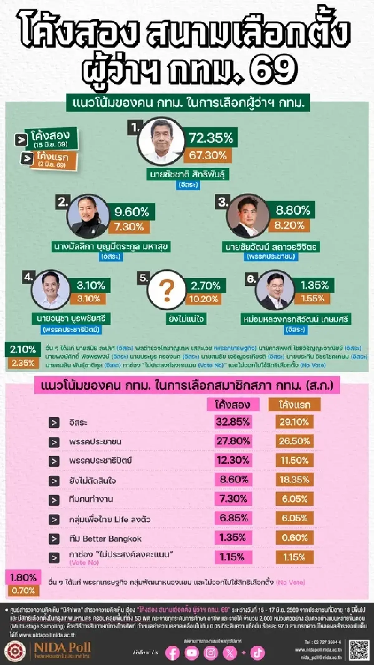โค้งสองผู้ว่าฯ กทม. 2569 นิด้าโพลชี้ "ชัชชาติ" นำโด่ง 72.35%
