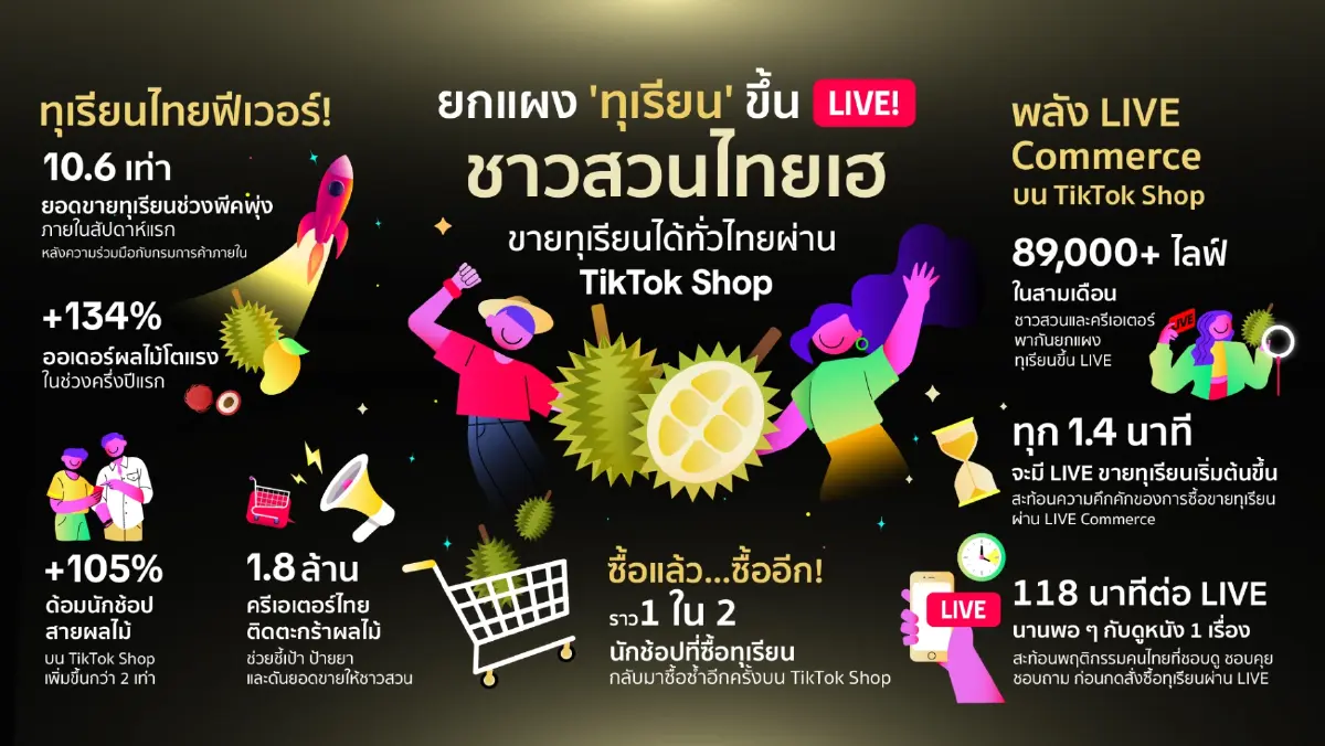 เปิดความสำเร็จไลฟ์ขายทุเรียน ตลาดคึกคัก ยอดขายรวม พุ่ง 10.6 เท่า