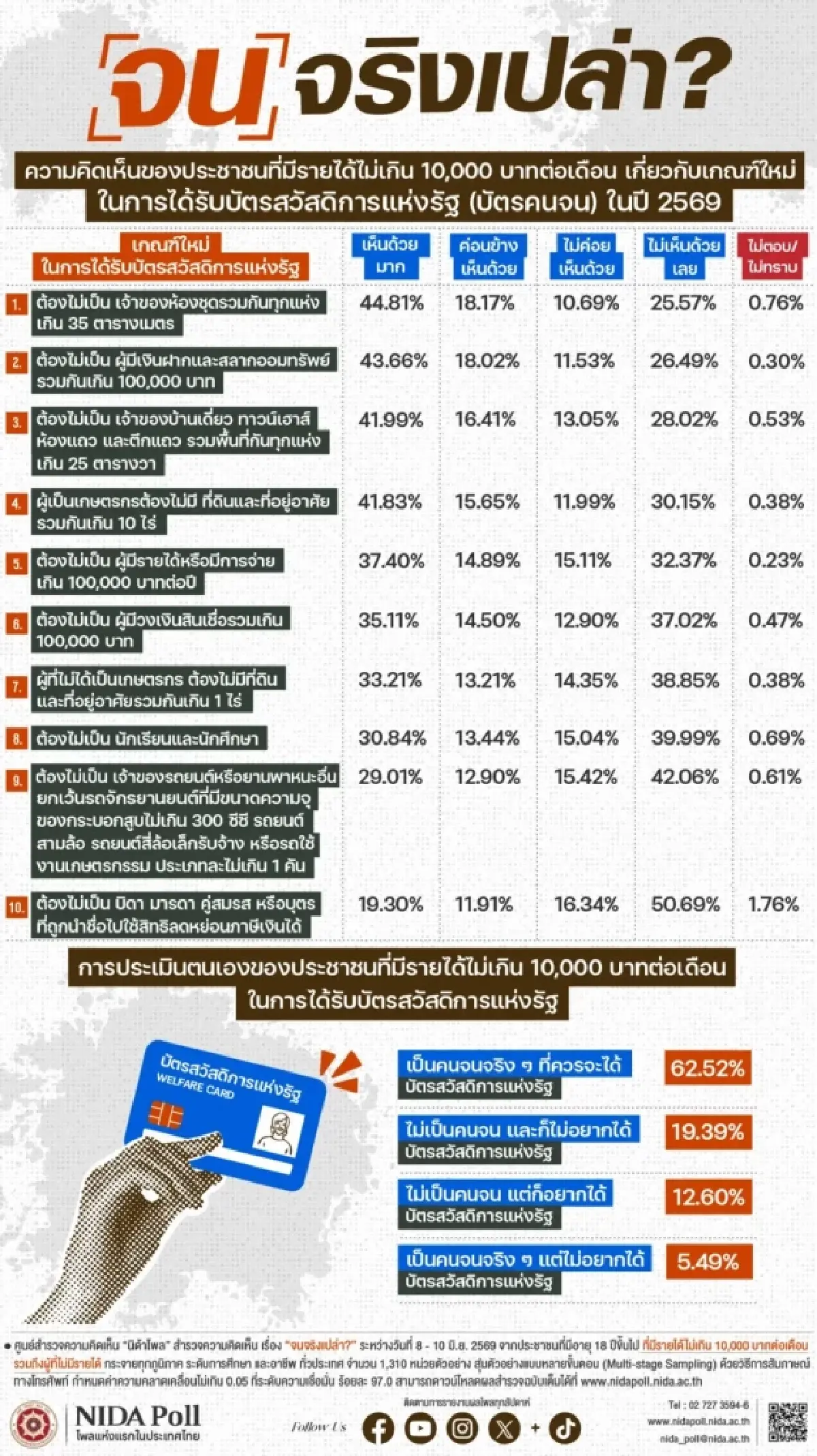 คนรายได้น้อยหนุนคัดกรองบัตรคนจน แต่ค้านเกณฑ์ภาษี-รถยนต์-ครอบครัว